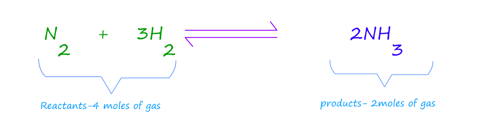 Haber Process equation